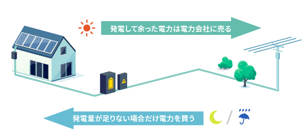 発電して余った電力は売り、足りない場合だけ買うのが太陽光発電